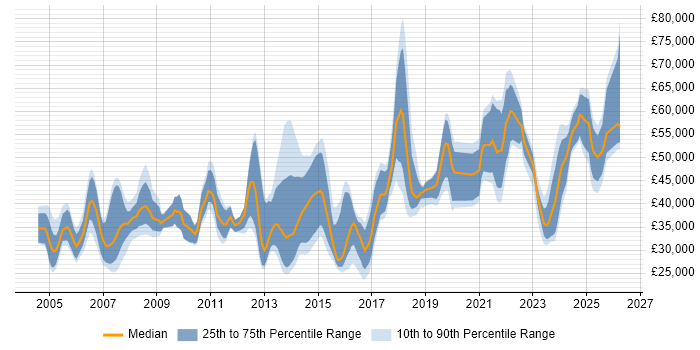Salary distribution trend for jobs in Wales citing Legal