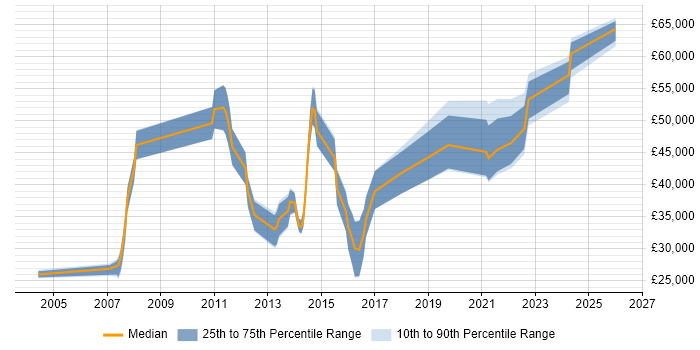 Salary distribution trend for jobs in Wales citing Life Science