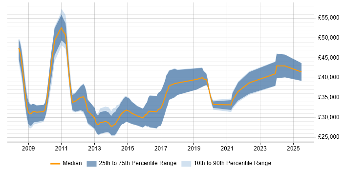 Salary distribution trend for jobs in Wales citing LINQ