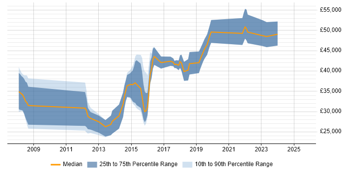 Salary distribution trend for jobs in Wales citing Linux Command Line