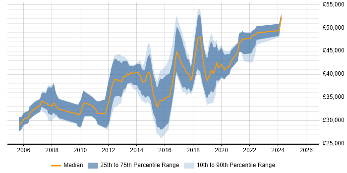 Salary distribution trend for Linux Engineer job vacancies in Wales