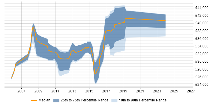 Salary distribution trend for Linux Support job vacancies in Wales