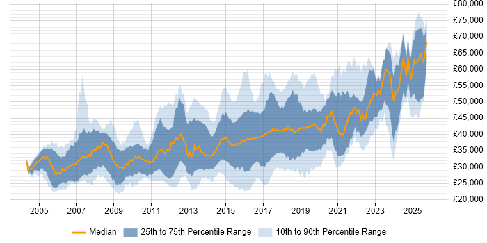 Salary distribution trend for jobs in Wales citing Linux