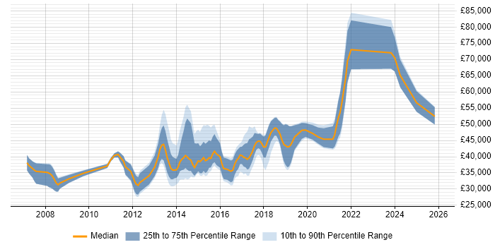 Salary distribution trend for jobs in Wales citing Load Balancing