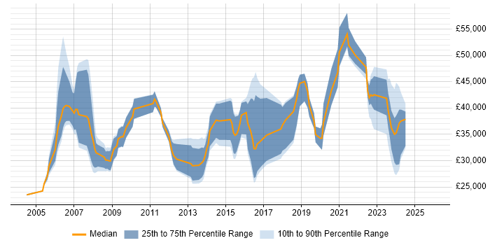 Salary distribution trend for jobs in Wales citing Local Government