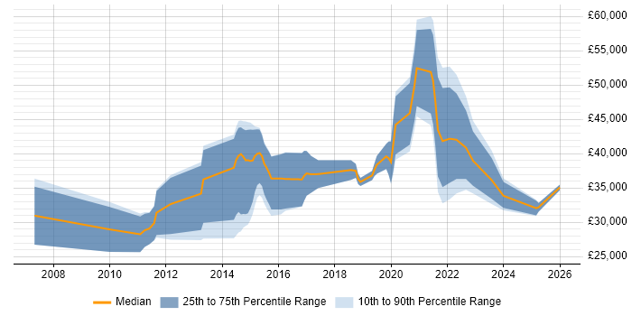 Salary distribution trend for jobs in Wales citing Mac OS