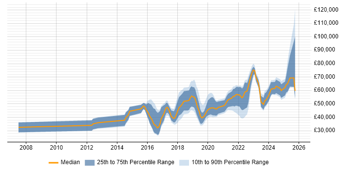 Salary distribution trend for jobs in Wales citing Machine Learning