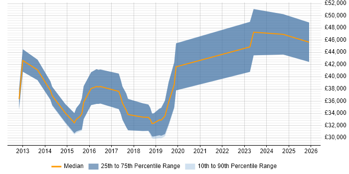 Salary distribution trend for jobs in Wales citing Magento