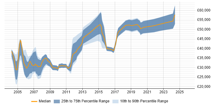 Salary distribution trend for jobs in Wales citing Mainframe