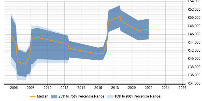 Salary distribution trend for Management Consultant job vacancies in Wales
