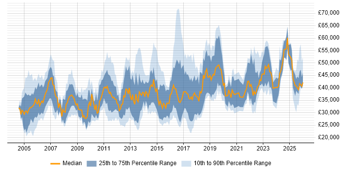Salary distribution trend for jobs in Wales citing Management Information System