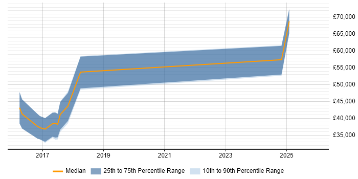 Salary distribution trend for jobs in Wales citing MapReduce