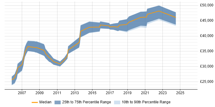 Salary distribution trend for Marketing Manager job vacancies in Wales