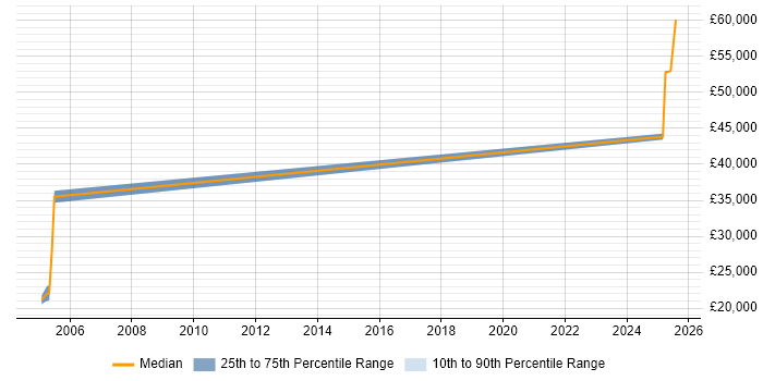 Salary distribution trend for Mathematical Modeller job vacancies in Wales