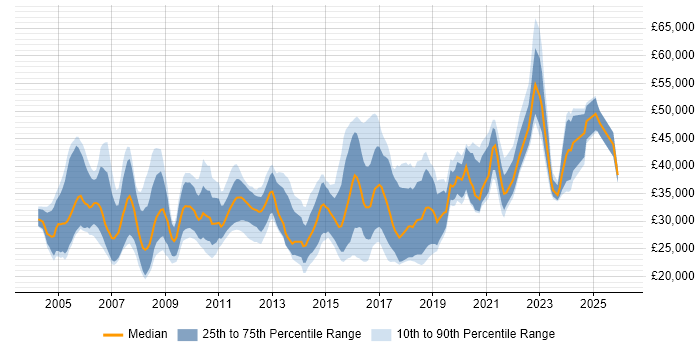 Salary distribution trend for jobs in Wales citing Mathematics