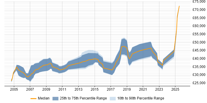 Salary distribution trend for jobs in Wales citing MATLAB