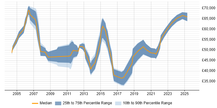 Salary distribution trend for jobs in Wales citing Matrix Organization