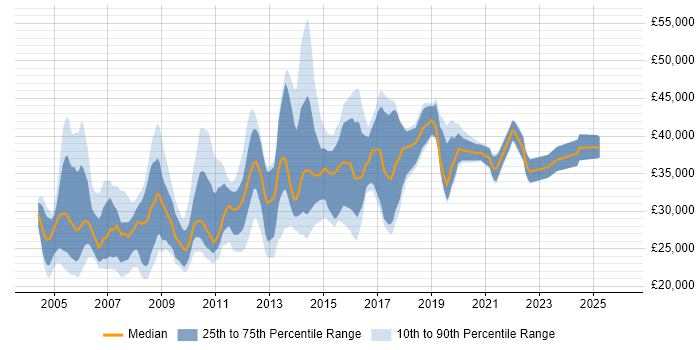 Salary distribution trend for jobs in Wales citing MCSE