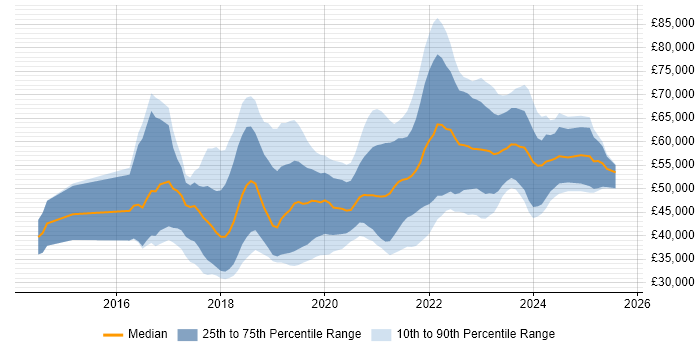Salary distribution trend for jobs in Wales citing Microservices Salary distribution trend for jobs in Wales citing Microservices