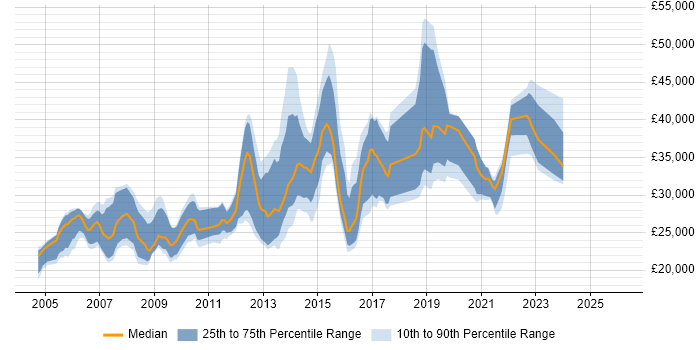 Salary distribution trend for jobs in Wales citing Microsoft Certified Professional