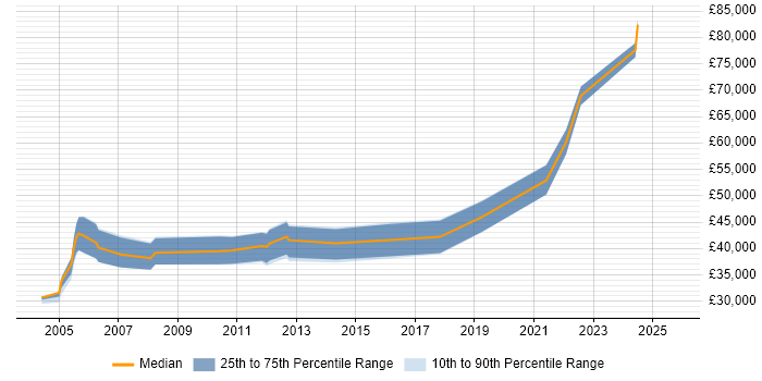 Salary distribution trend for Microsoft Consultant job vacancies in Wales Salary distribution trend for Microsoft Consultant job vacancies in Wales