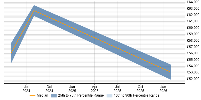 Salary distribution trend for jobs in Wales citing Microsoft Copilot