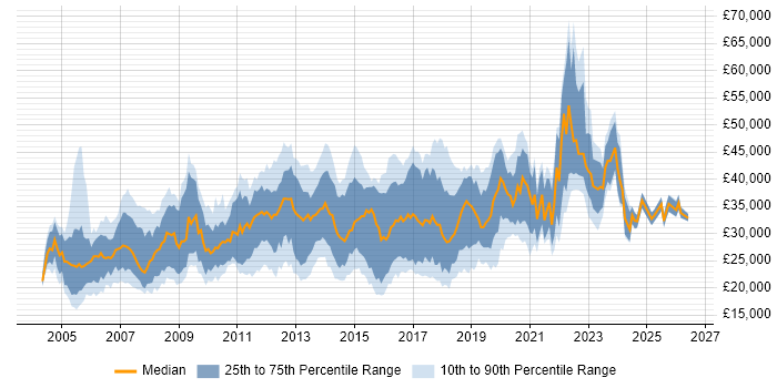 Salary distribution trend for jobs in Wales citing Microsoft Exchange