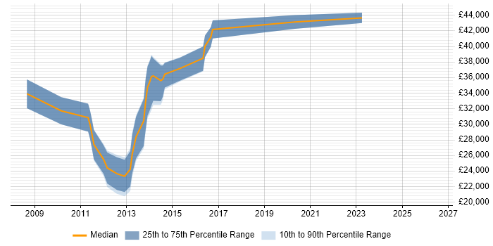 Salary distribution trend for jobs in Wales citing Microsoft Virtual Server