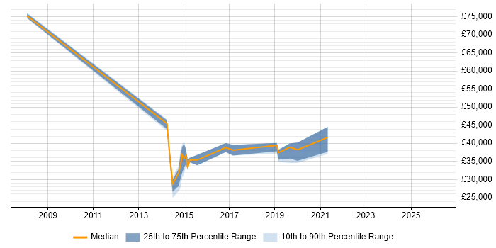 Salary distribution trend for jobs in Wales citing MicroStrategy