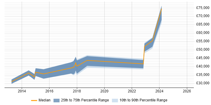 Salary distribution trend for jobs in Mid Wales citing Agile
