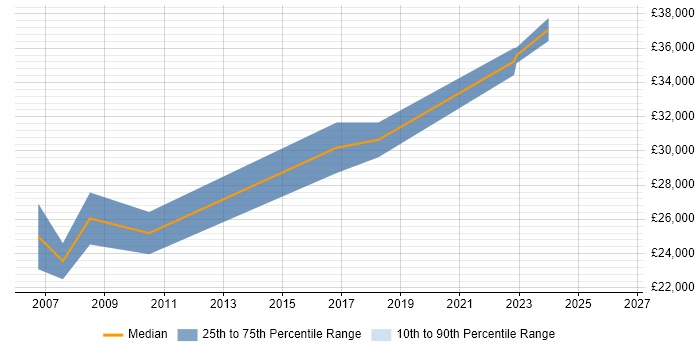 Salary distribution trend for Analyst job vacancies in Mid Wales