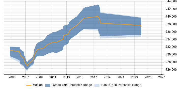 Salary distribution trend for jobs in Mid Wales citing ASP.NET