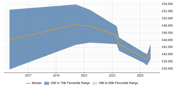 Salary distribution trend for jobs in Mid Wales citing Azure
