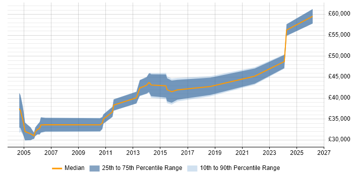 Salary distribution trend for jobs in Mid Wales citing C++