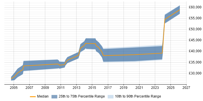 Salary distribution trend for jobs in Mid Wales citing C