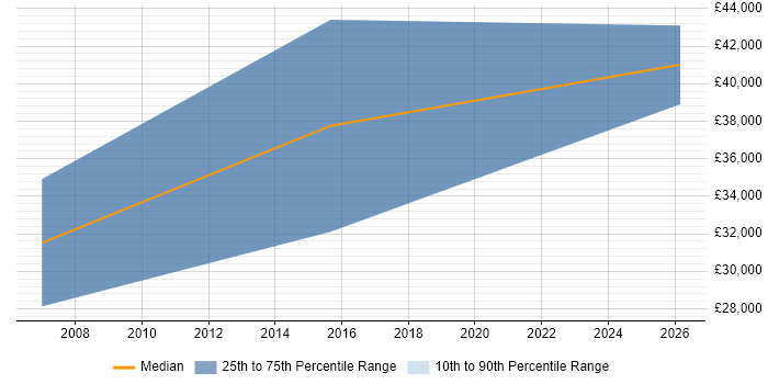 Salary distribution trend for jobs in Aberystwyth citing Marketing