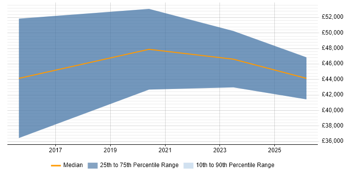 Salary distribution trend for jobs in Ceredigion citing Azure