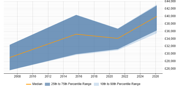 Salary distribution trend for jobs in Ceredigion citing Marketing