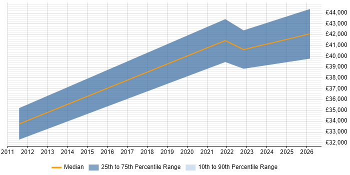 Salary distribution trend for jobs in Ceredigion citing Mentoring