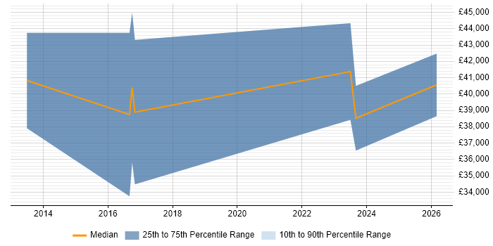 Salary distribution trend for jobs in Ceredigion citing Microsoft
