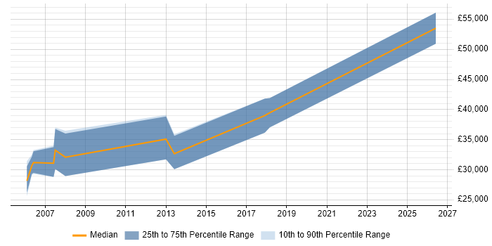 Salary distribution trend for Consultant job vacancies in Mid Wales