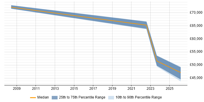 Salary distribution trend for jobs in Mid Wales citing CRM