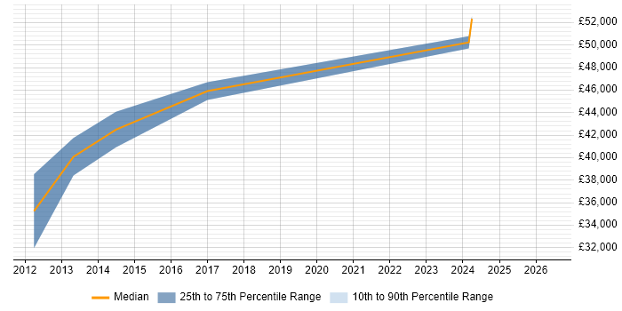 Salary distribution trend for C# Software Engineer job vacancies in Mid Wales