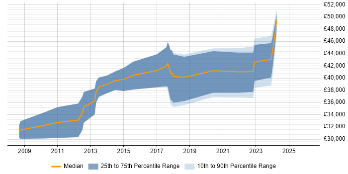 Salary distribution trend for jobs in Mid Wales citing C#