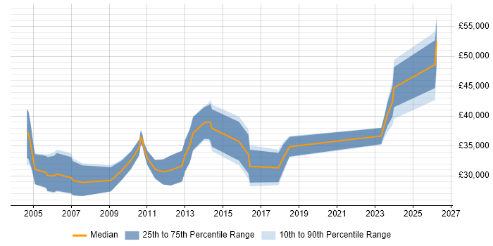 Salary distribution trend for jobs in Mid Wales citing Degree