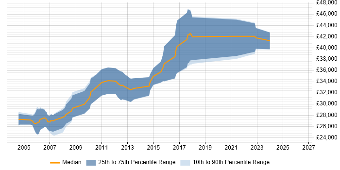 Salary distribution trend for Developer job vacancies in Mid Wales