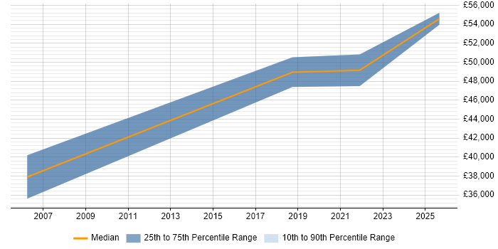 Salary distribution trend for Development Manager job vacancies in Mid Wales