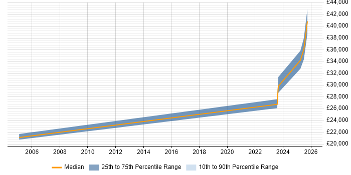 Salary distribution trend for jobs in Mid Wales citing DNS
