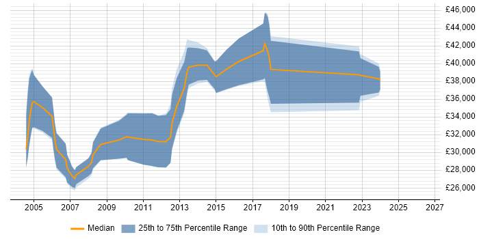 Salary distribution trend for jobs in Mid Wales citing .NET