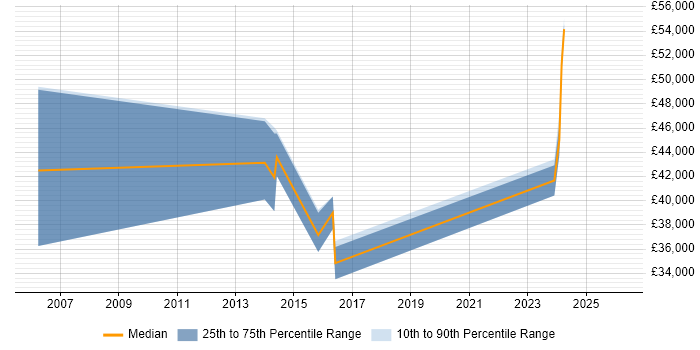Salary distribution trend for jobs in Mid Wales citing Electronics